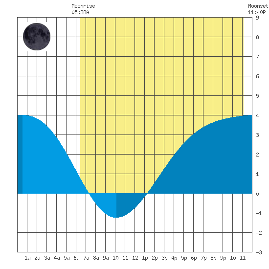 Boot Bay tide chart for Saturday, June 17, 2023