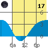 Boot Bay tide chart for Saturday, June 17, 2023