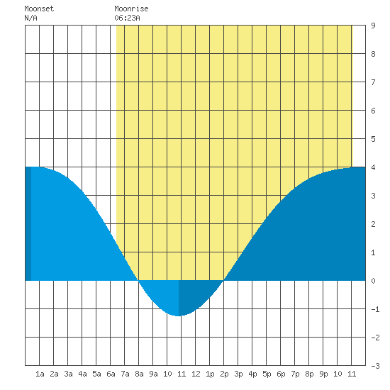 Boot Bay tide chart for Sunday, June 18, 2023
