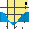 Boot Bay tide chart for Sunday, June 18, 2023