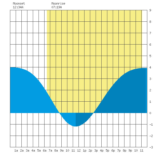 Boot Bay tide chart for Monday, June 19, 2023