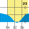 Boot Bay tide chart for Friday, June 23, 2023