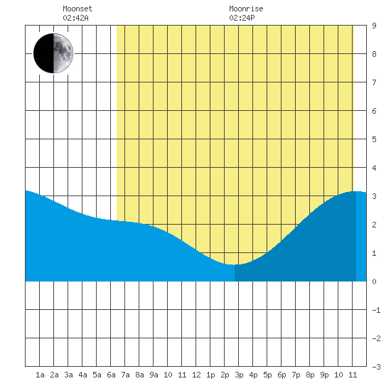 Boot Bay tide chart for Sunday, June 25, 2023