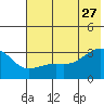 Boot Bay tide chart for Tuesday, June 27, 2023