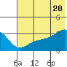 Boot Bay tide chart for Wednesday, June 28, 2023