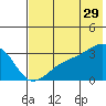 Boot Bay tide chart for Thursday, June 29, 2023