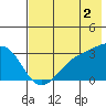 Boot Bay tide chart for Friday, June 2, 2023