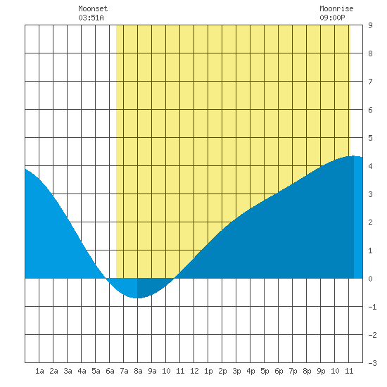 Boot Bay tide chart for Friday, June 30, 2023