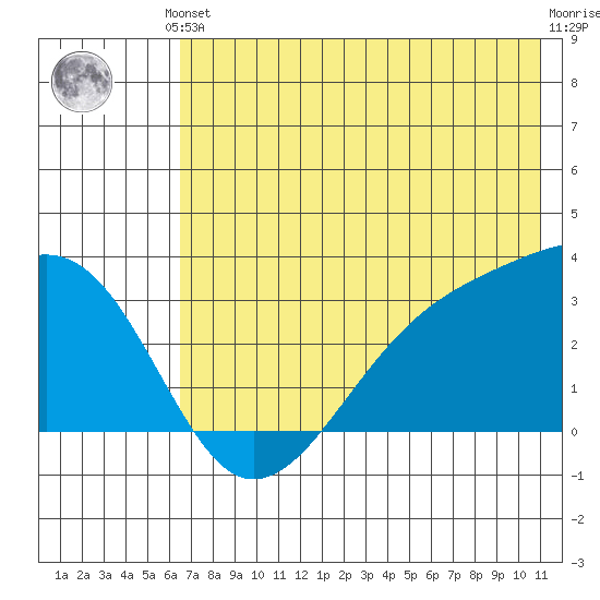 Boot Bay tide chart for Saturday, June 3, 2023