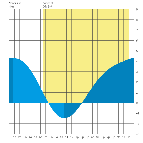 Boot Bay tide chart for Sunday, June 4, 2023