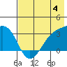 Boot Bay tide chart for Sunday, June 4, 2023