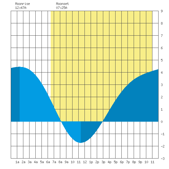 Boot Bay tide chart for Monday, June 5, 2023