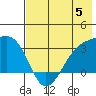 Boot Bay tide chart for Monday, June 5, 2023