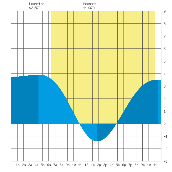 Boot Bay tide chart for Thursday, June 8, 2023