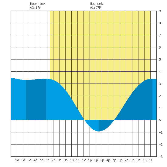 Boot Bay tide chart for Friday, June 9, 2023