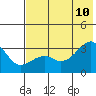 Boot Bay tide chart for Monday, July 10, 2023