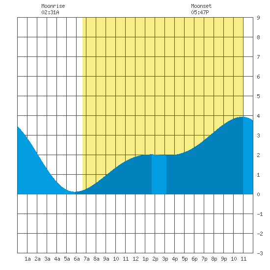 Boot Bay tide chart for Tuesday, July 11, 2023