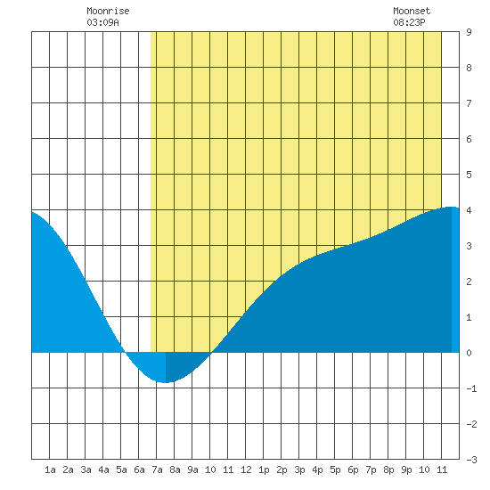 Boot Bay tide chart for Thursday, July 13, 2023