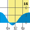 Boot Bay tide chart for Sunday, July 16, 2023