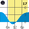 Boot Bay tide chart for Monday, July 17, 2023