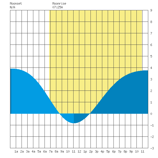 Boot Bay tide chart for Tuesday, July 18, 2023