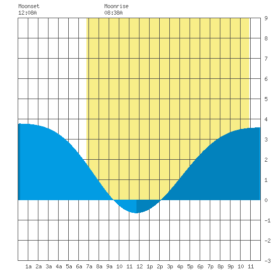 Boot Bay tide chart for Wednesday, July 19, 2023