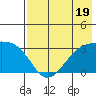 Boot Bay tide chart for Wednesday, July 19, 2023