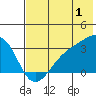 Boot Bay tide chart for Saturday, July 1, 2023