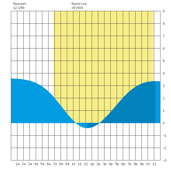 Boot Bay tide chart for Thursday, July 20, 2023