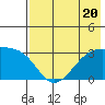 Boot Bay tide chart for Thursday, July 20, 2023