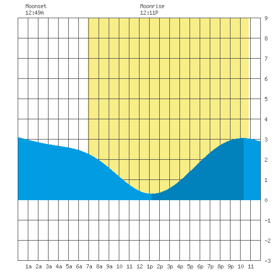 Boot Bay tide chart for Saturday, July 22, 2023