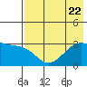 Boot Bay tide chart for Saturday, July 22, 2023