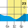 Boot Bay tide chart for Sunday, July 23, 2023