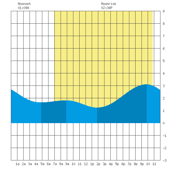Boot Bay tide chart for Monday, July 24, 2023
