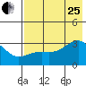 Boot Bay tide chart for Tuesday, July 25, 2023