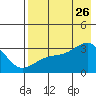 Boot Bay tide chart for Wednesday, July 26, 2023