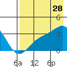 Boot Bay tide chart for Friday, July 28, 2023