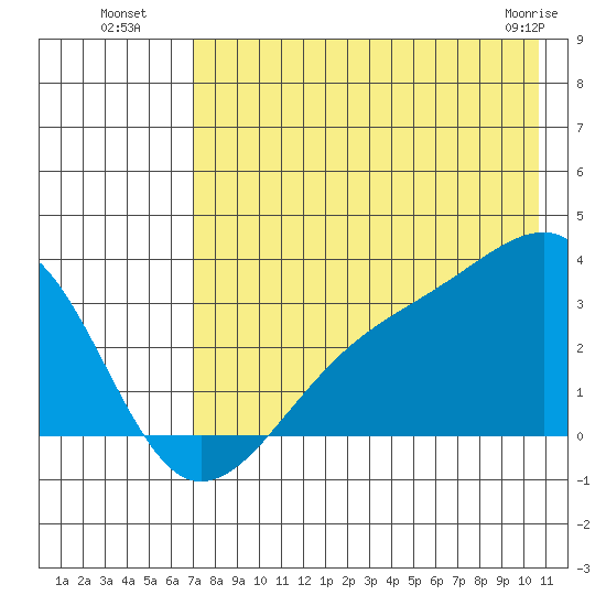 Boot Bay tide chart for Saturday, July 29, 2023