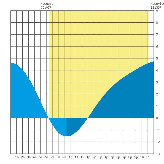 Boot Bay tide chart for Sunday, July 2, 2023