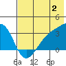 Boot Bay tide chart for Sunday, July 2, 2023