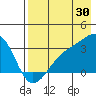 Boot Bay tide chart for Sunday, July 30, 2023