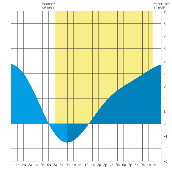 Boot Bay tide chart for Monday, July 31, 2023