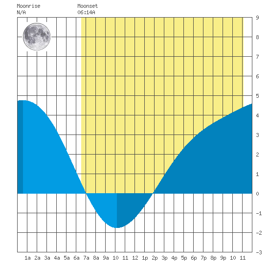 Boot Bay tide chart for Monday, July 3, 2023
