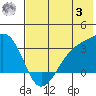 Boot Bay tide chart for Monday, July 3, 2023