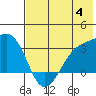 Boot Bay tide chart for Tuesday, July 4, 2023