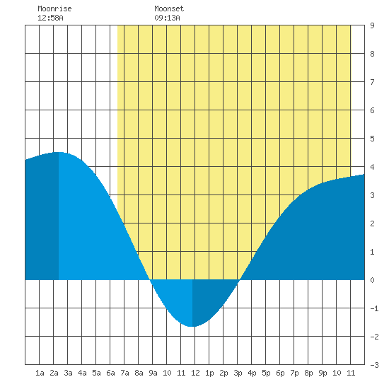 Boot Bay tide chart for Wednesday, July 5, 2023