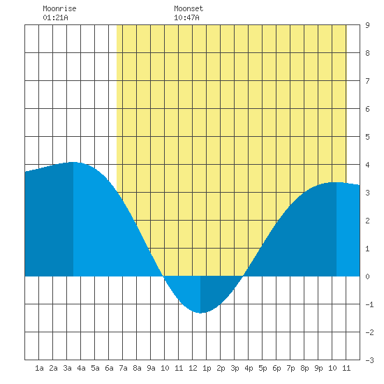 Boot Bay tide chart for Thursday, July 6, 2023