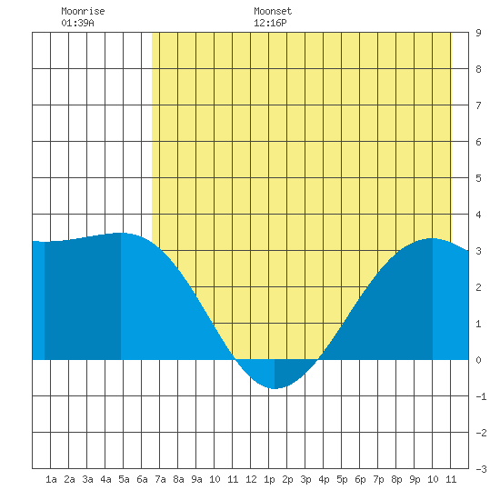 Boot Bay tide chart for Friday, July 7, 2023