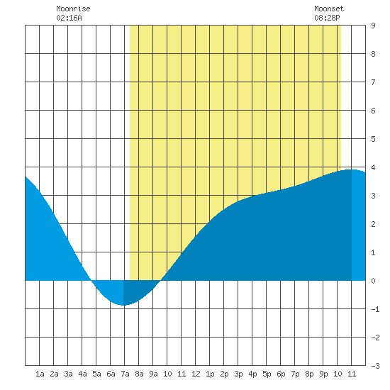 Boot Bay tide chart for Friday, August 11, 2023
