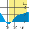 Boot Bay tide chart for Friday, August 11, 2023